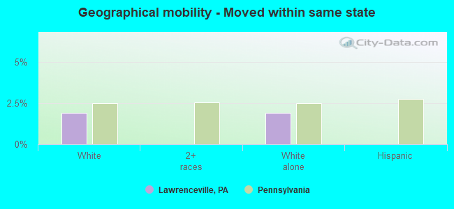 Geographical mobility -  Moved within same state