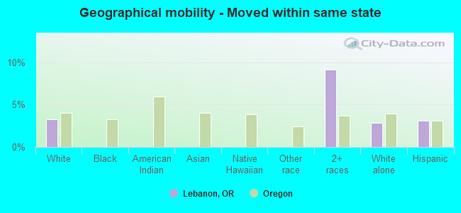 Geographical mobility -  Moved within same state