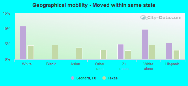 Geographical mobility -  Moved within same state