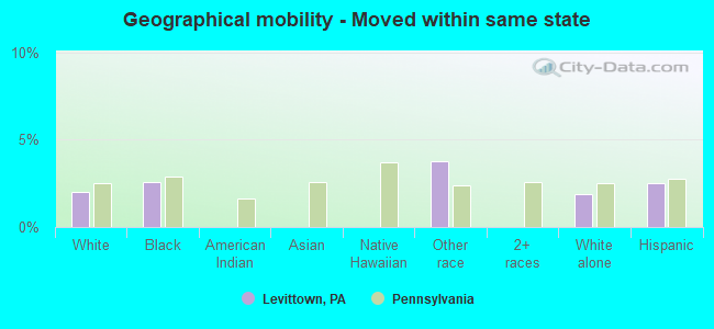 Geographical mobility -  Moved within same state