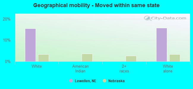 Geographical mobility -  Moved within same state