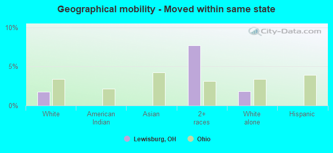 Geographical mobility -  Moved within same state