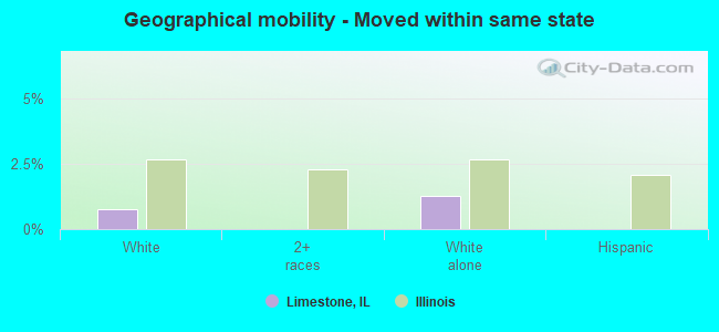 Geographical mobility -  Moved within same state