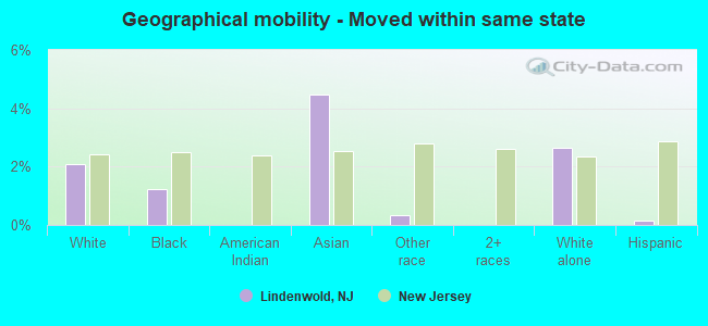 Geographical mobility -  Moved within same state