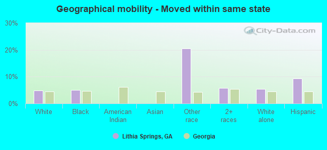 Geographical mobility -  Moved within same state