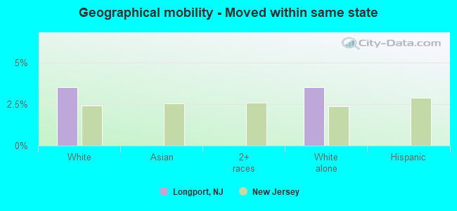 Geographical mobility -  Moved within same state