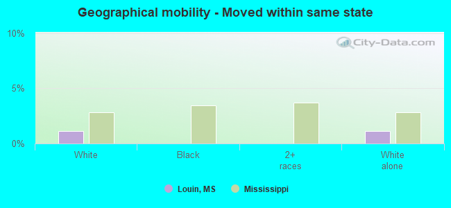 Geographical mobility -  Moved within same state