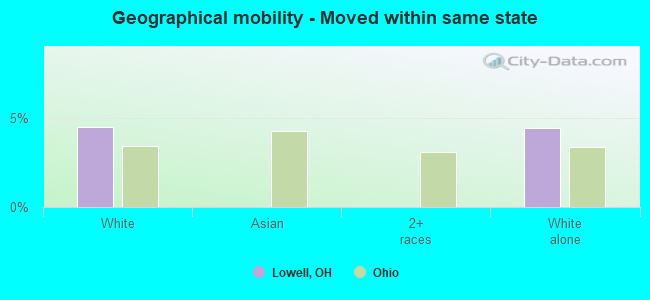 Geographical mobility -  Moved within same state