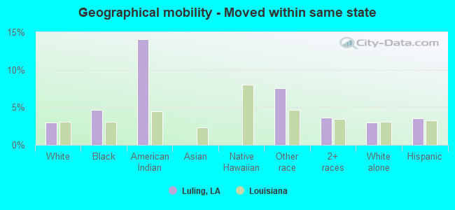 Geographical mobility -  Moved within same state