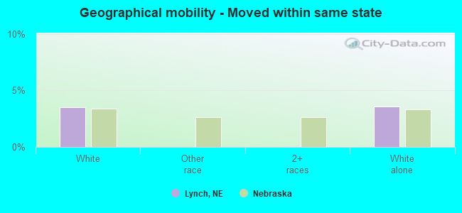 Geographical mobility -  Moved within same state