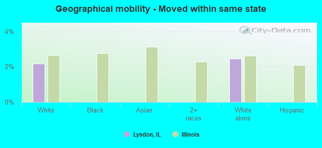 Geographical mobility -  Moved within same state