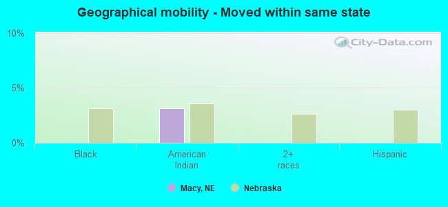 Geographical mobility -  Moved within same state