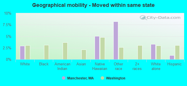 Geographical mobility -  Moved within same state