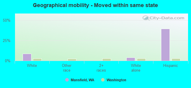 Geographical mobility -  Moved within same state