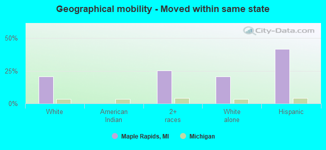 Geographical mobility -  Moved within same state