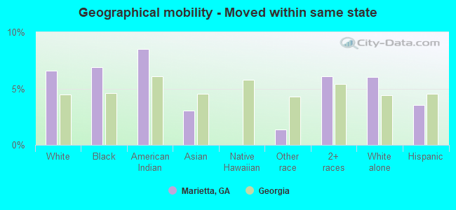 Geographical mobility -  Moved within same state