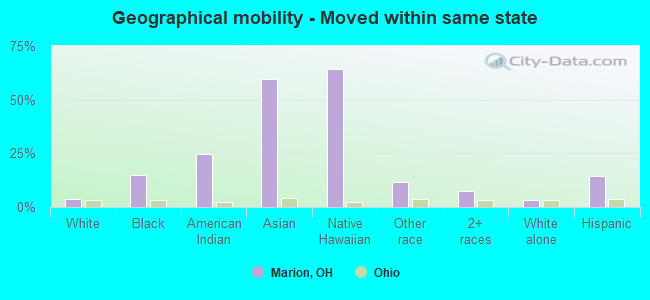 Geographical mobility -  Moved within same state