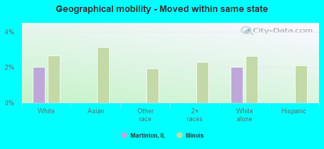 Geographical mobility -  Moved within same state