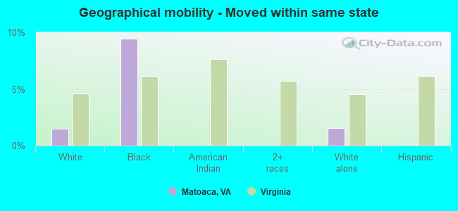 Geographical mobility -  Moved within same state