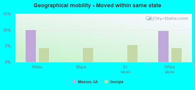 Geographical mobility -  Moved within same state