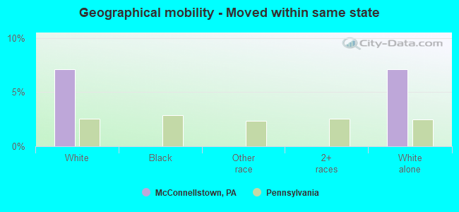 Geographical mobility -  Moved within same state