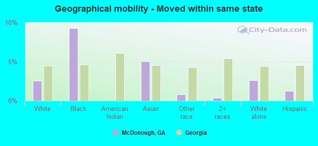 Geographical mobility -  Moved within same state