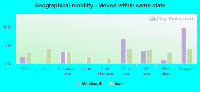 Geographical mobility -  Moved within same state