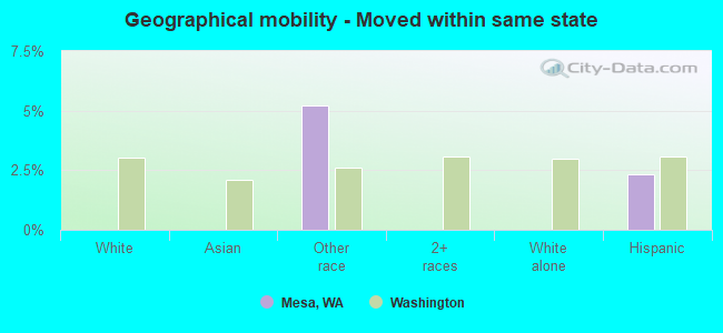 Geographical mobility -  Moved within same state