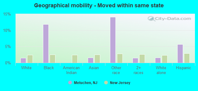 Geographical mobility -  Moved within same state