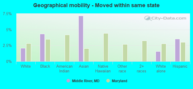 Geographical mobility -  Moved within same state