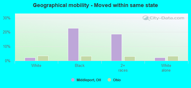 Geographical mobility -  Moved within same state