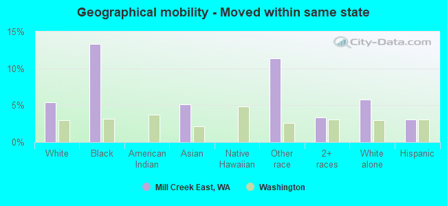 Geographical mobility -  Moved within same state