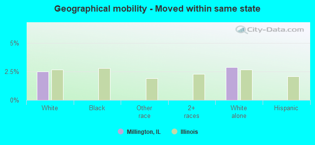 Geographical mobility -  Moved within same state