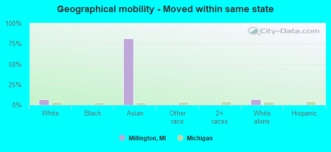 Geographical mobility -  Moved within same state