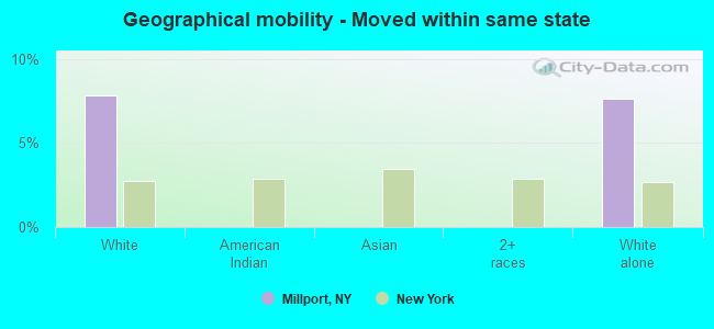 Geographical mobility -  Moved within same state