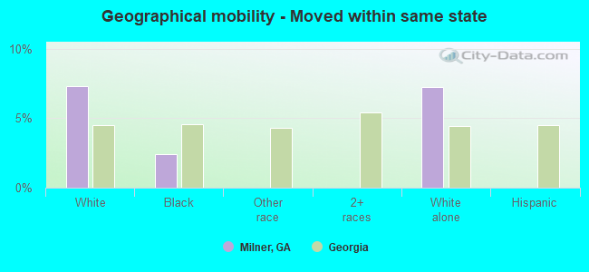 Geographical mobility -  Moved within same state