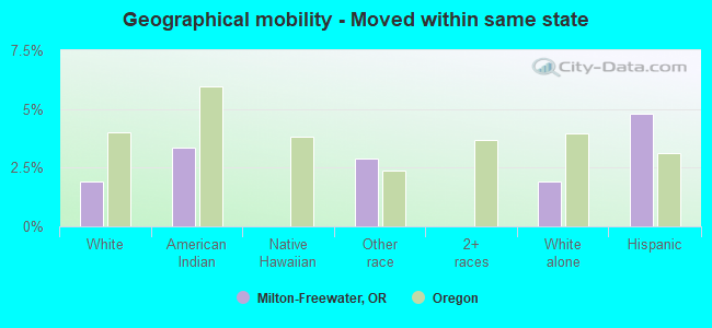 Geographical mobility -  Moved within same state