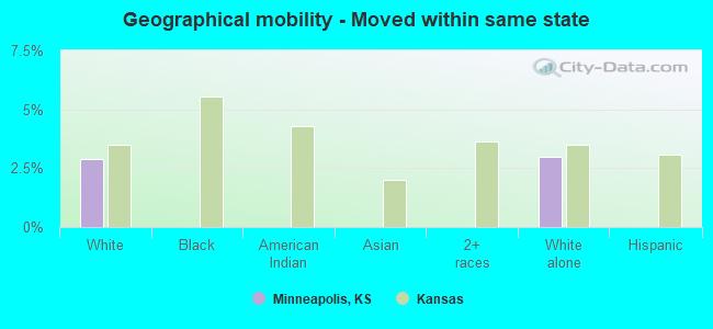 Geographical mobility -  Moved within same state