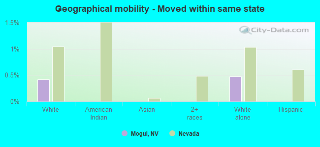 Geographical mobility -  Moved within same state