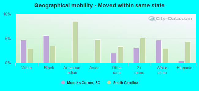 Geographical mobility -  Moved within same state