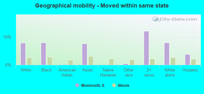 Geographical mobility -  Moved within same state