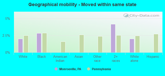 Geographical mobility -  Moved within same state