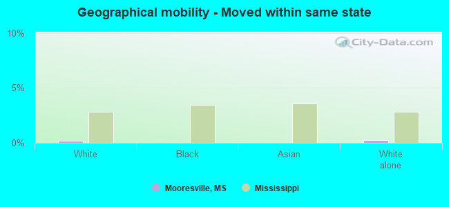 Geographical mobility -  Moved within same state