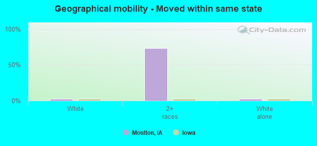 Geographical mobility -  Moved within same state