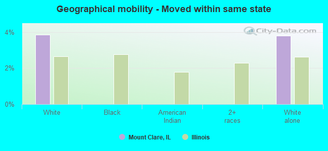 Geographical mobility -  Moved within same state