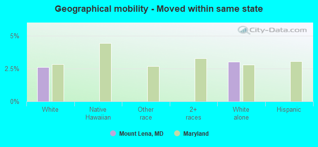 Geographical mobility -  Moved within same state