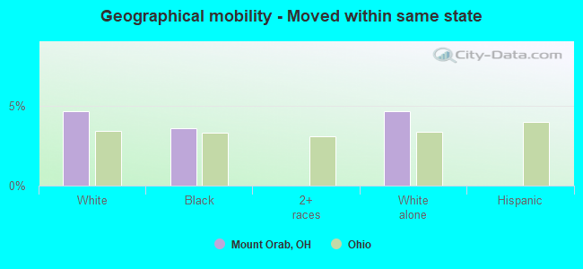 Geographical mobility -  Moved within same state