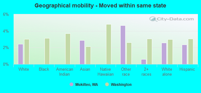 Geographical mobility -  Moved within same state