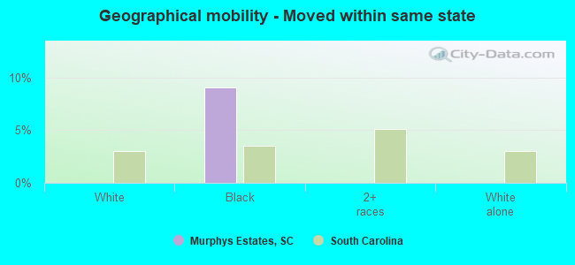 Geographical mobility -  Moved within same state