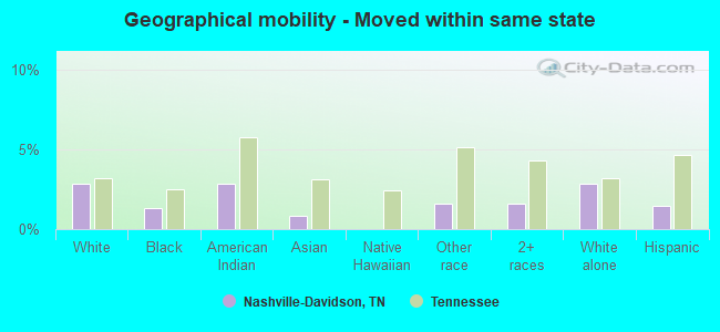 Geographical mobility -  Moved within same state